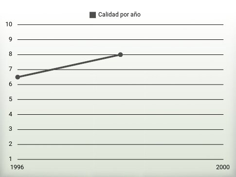 Calidad por año