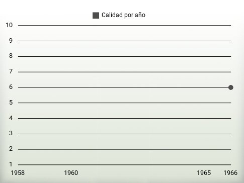 Calidad por año