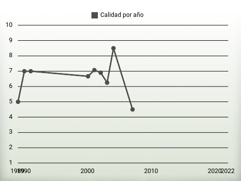 Calidad por año