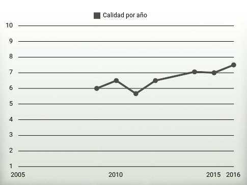 Calidad por año