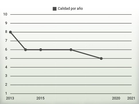 Calidad por año