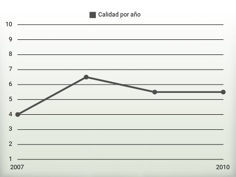 Calidad por año