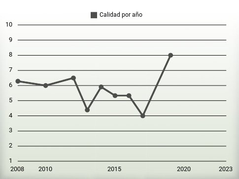 Calidad por año