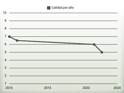 Calidad por año