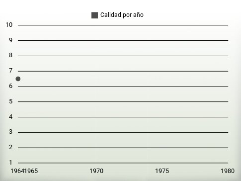 Calidad por año