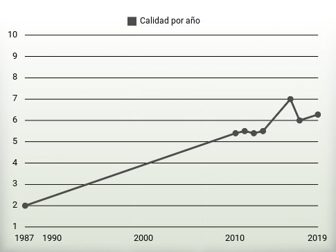 Calidad por año