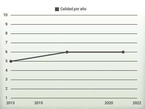 Calidad por año