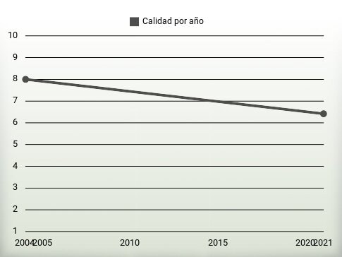 Calidad por año
