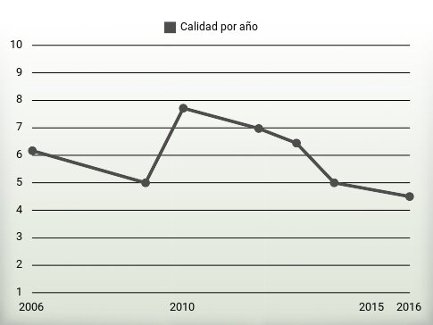 Calidad por año