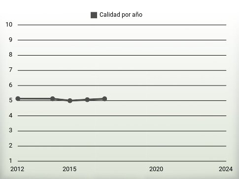 Calidad por año