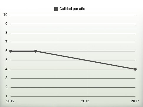 Calidad por año