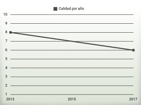 Calidad por año