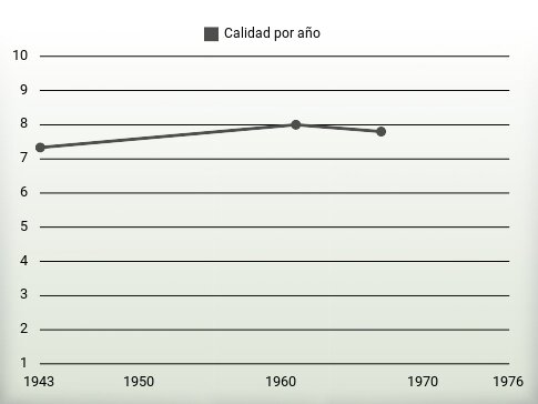 Calidad por año