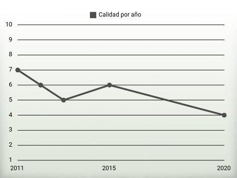 Calidad por año