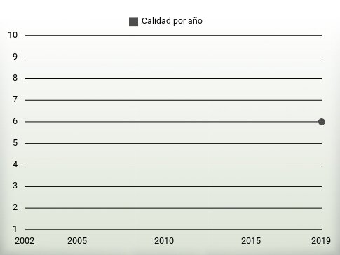 Calidad por año