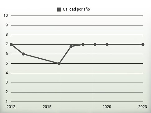 Calidad por año