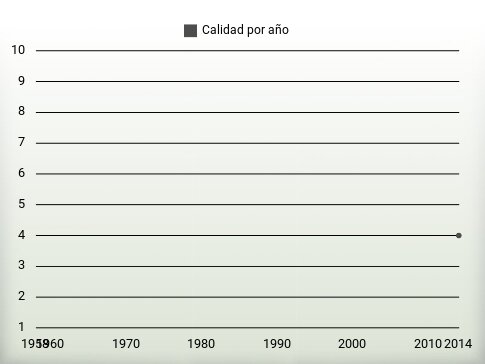 Calidad por año