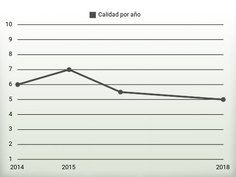 Calidad por año