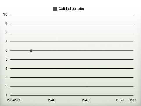 Calidad por año