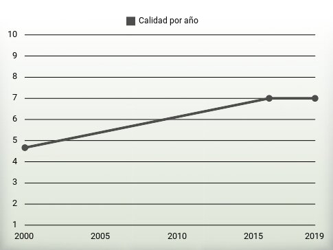 Calidad por año