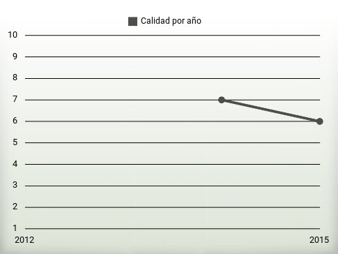 Calidad por año