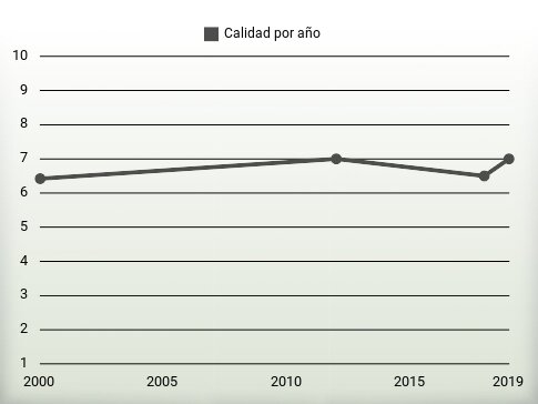 Calidad por año