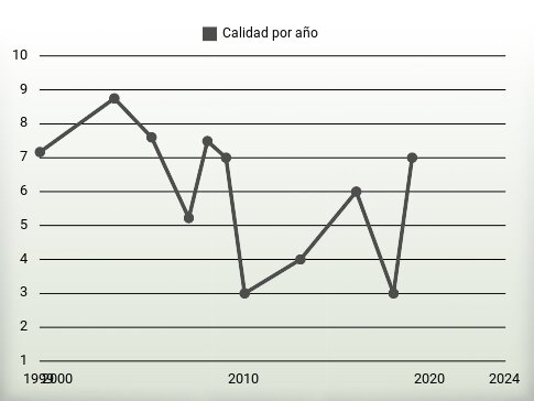 Calidad por año