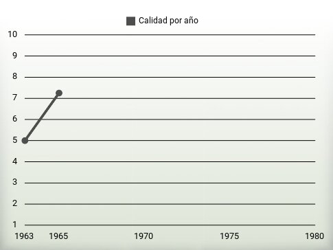 Calidad por año