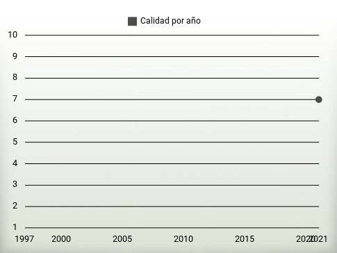 Calidad por año