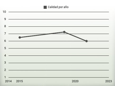 Calidad por año