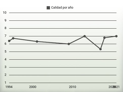 Calidad por año