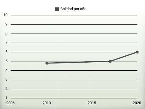 Calidad por año