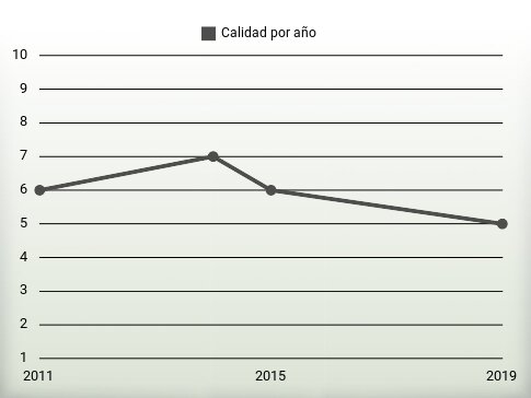 Calidad por año