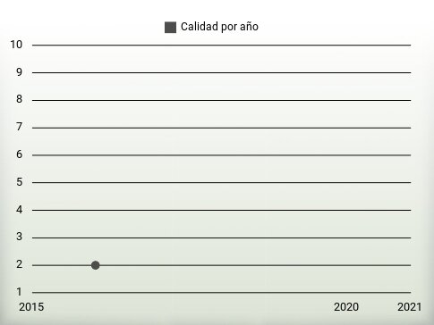 Calidad por año