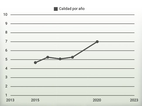 Calidad por año