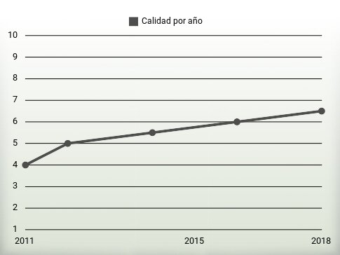 Calidad por año