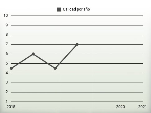 Calidad por año