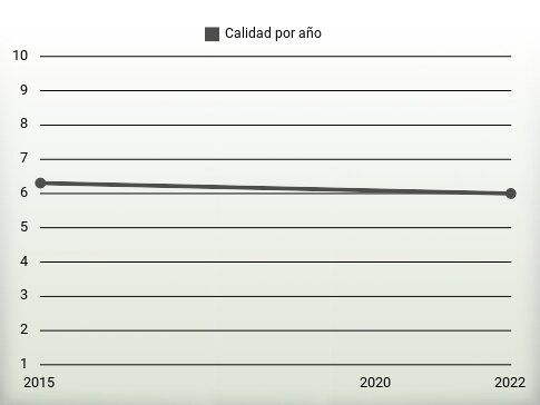 Calidad por año