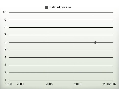 Calidad por año