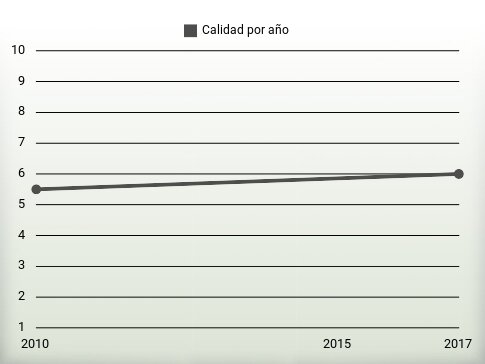 Calidad por año