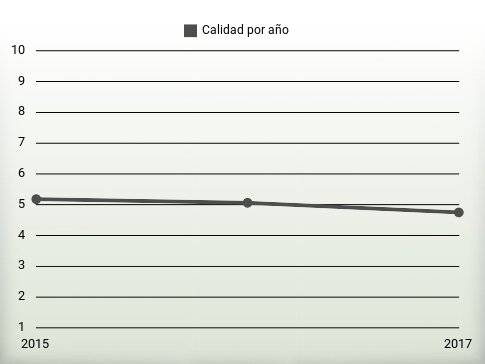 Calidad por año