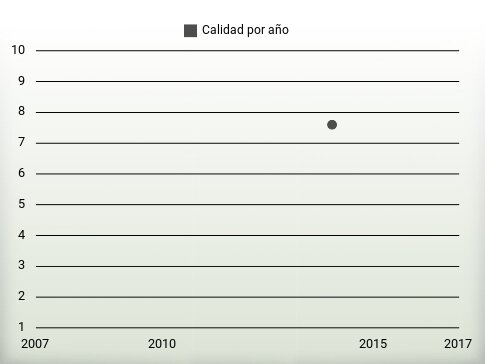 Calidad por año