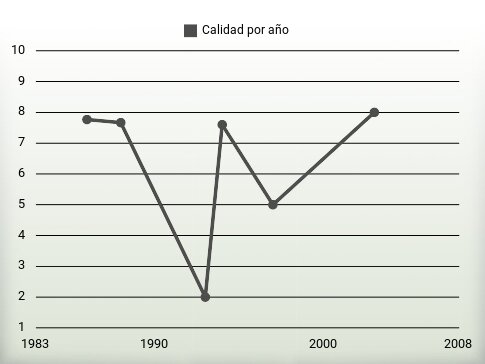 Calidad por año