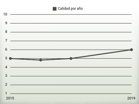 Calidad por año