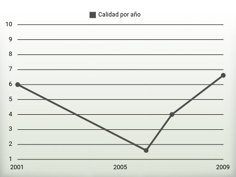 Calidad por año