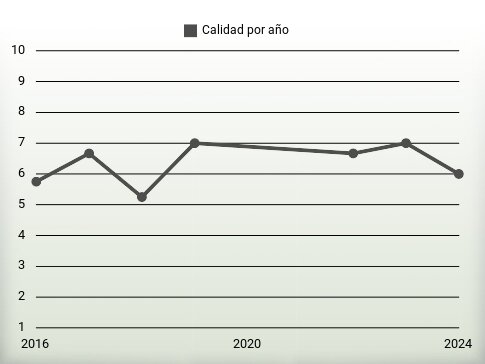 Calidad por año