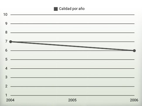 Calidad por año