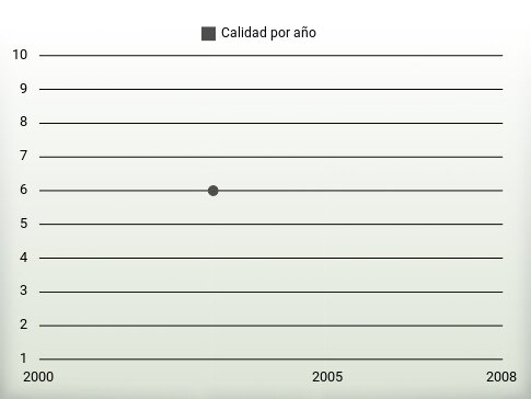 Calidad por año