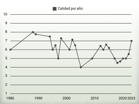 Calidad por año