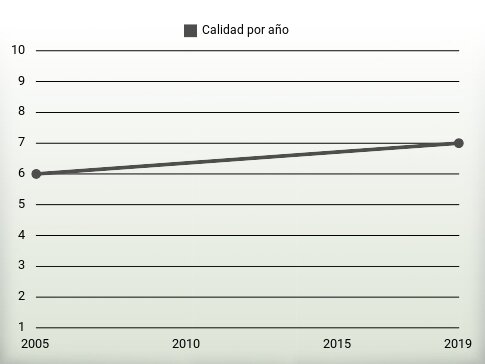 Calidad por año